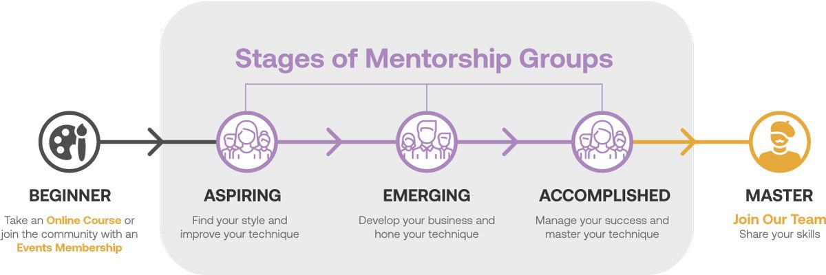 STAGES-min Artist mentorship stages graphic