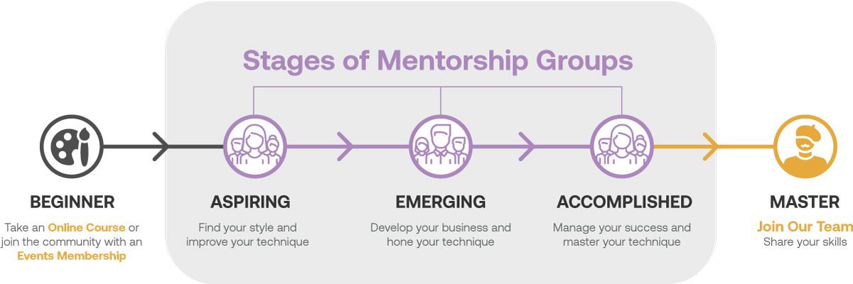 Artist mentorship stages graphic